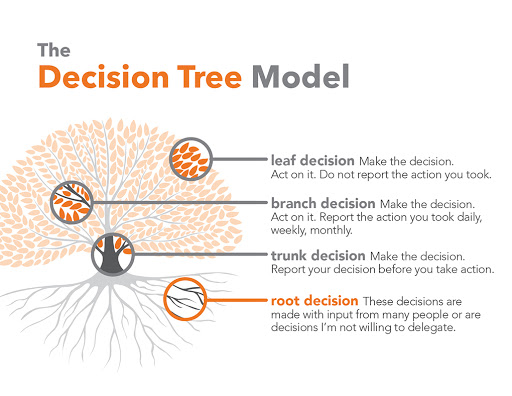 Decision-Tree-Fierce-Conversations-book-review