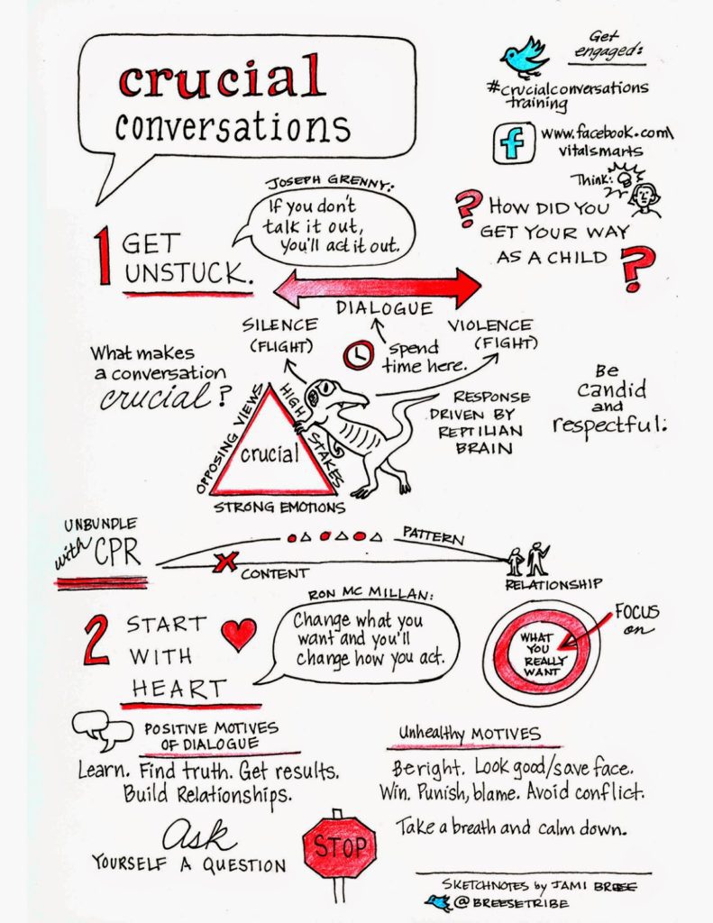 summary of crucial conversations book