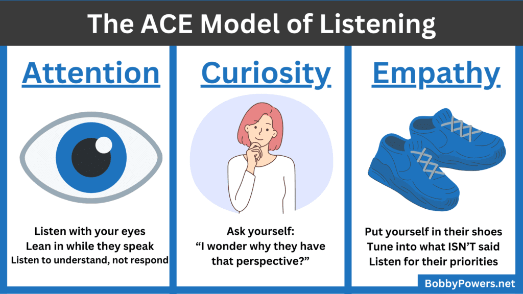 This image depicts the ACE Model of Listening: (1) Attention, depicted with an eyeball, (2) Curiosity, depicted with an image of a woman holding her chin, and (3) Empathy, depicted with a pair of sneakers so you can put yourself in the speaker's shoes